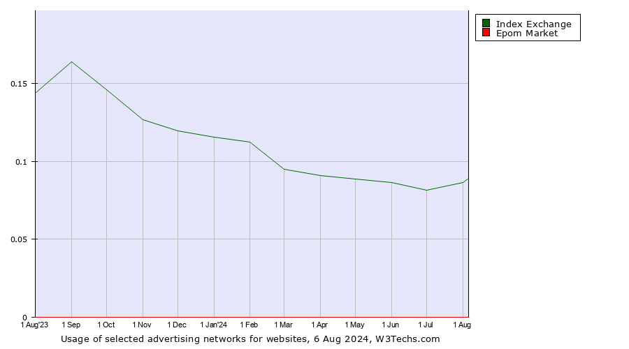 Historical trends in the usage of Index Exchange vs. Epom Market