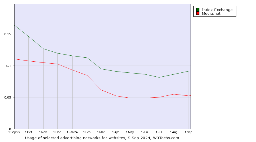 Historical trends in the usage of Index Exchange vs. Media.net