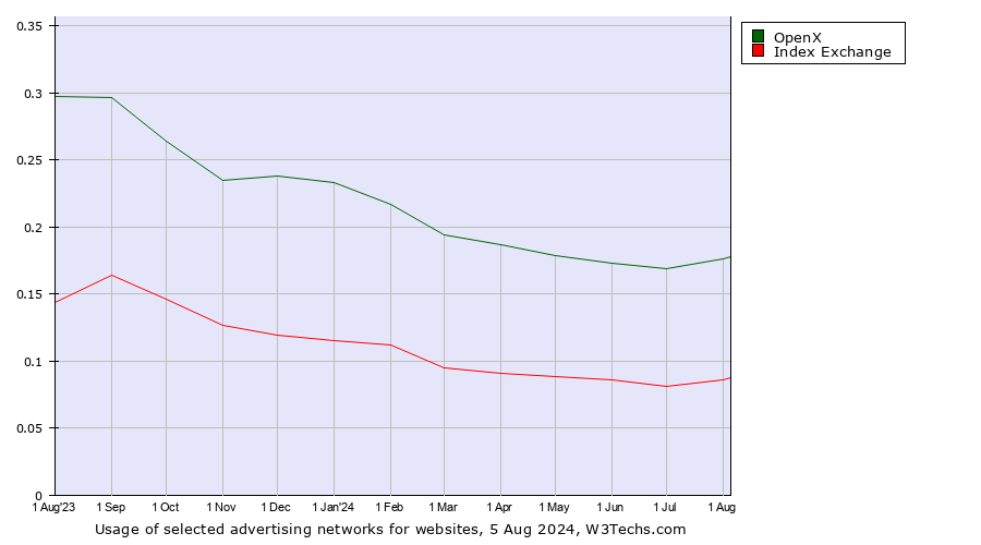 Historical trends in the usage of OpenX vs. Index Exchange