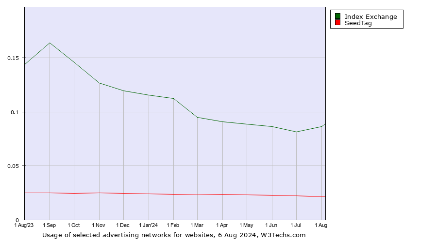 Historical trends in the usage of Index Exchange vs. SeedTag