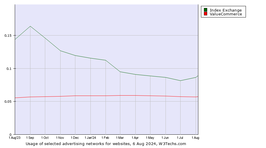 Historical trends in the usage of Index Exchange vs. ValueCommerce