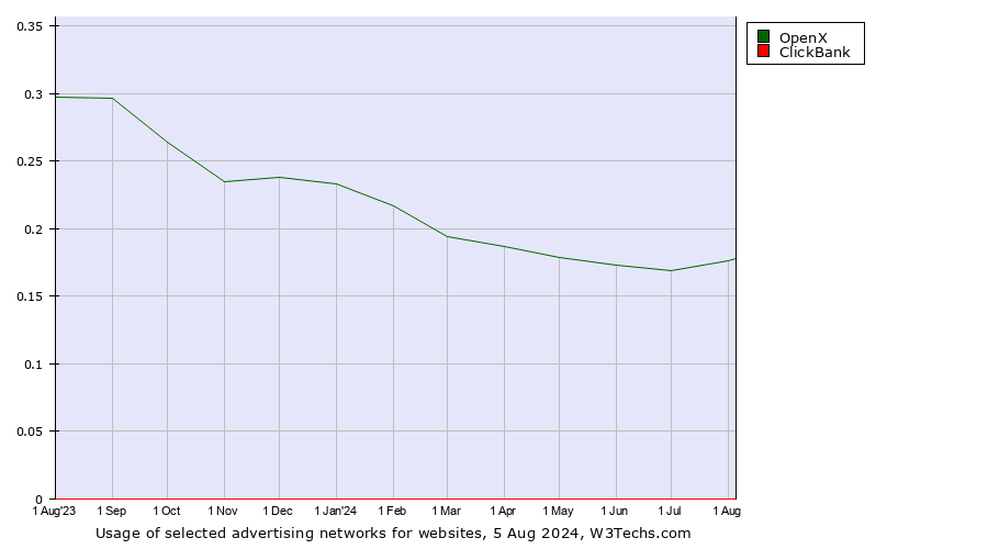 Historical trends in the usage of OpenX vs. ClickBank