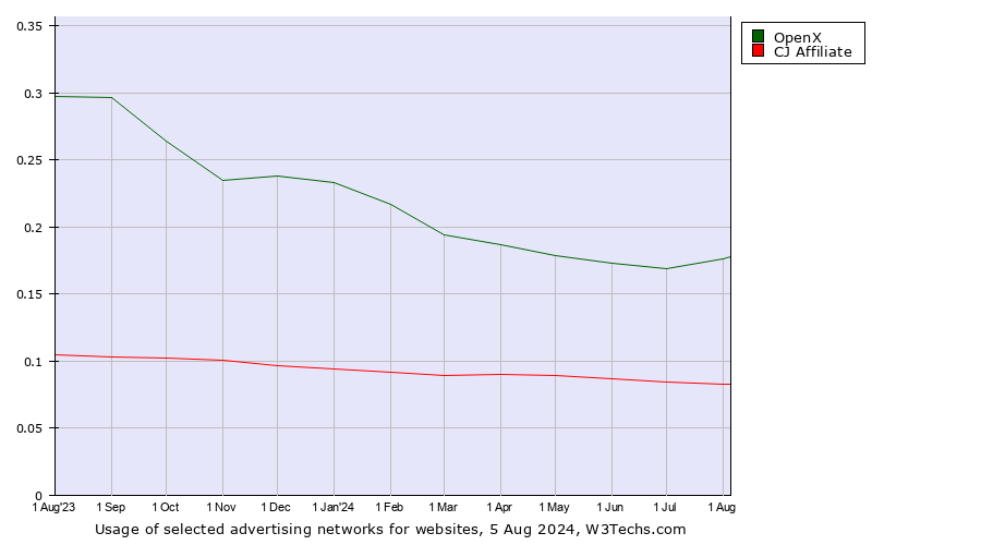 Historical trends in the usage of OpenX vs. CJ Affiliate