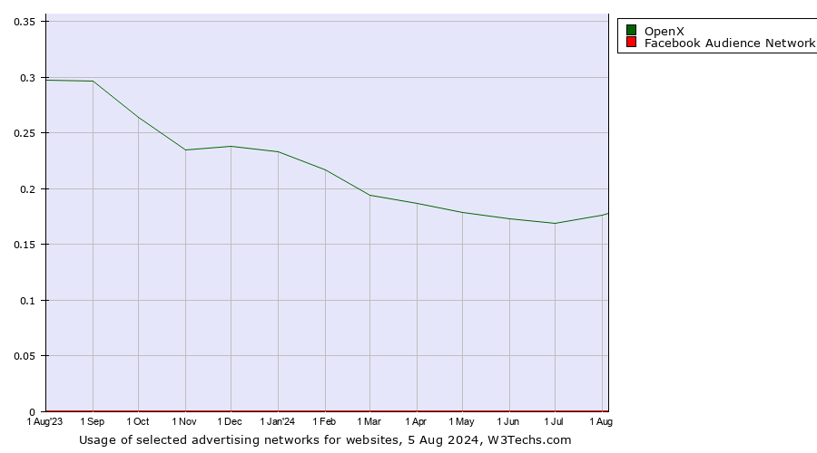 Historical trends in the usage of OpenX vs. Facebook Audience Network