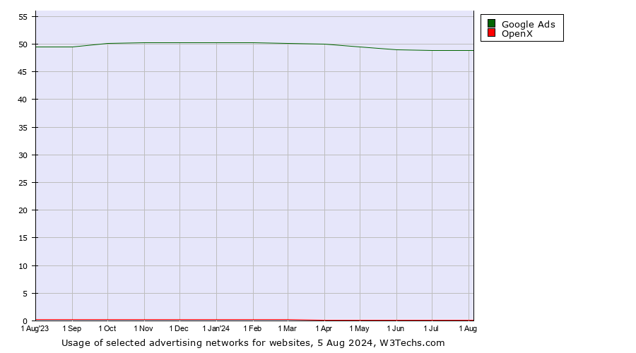 Historical trends in the usage of Google Ads vs. OpenX