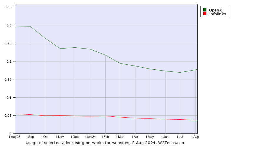 Historical trends in the usage of OpenX vs. Infolinks