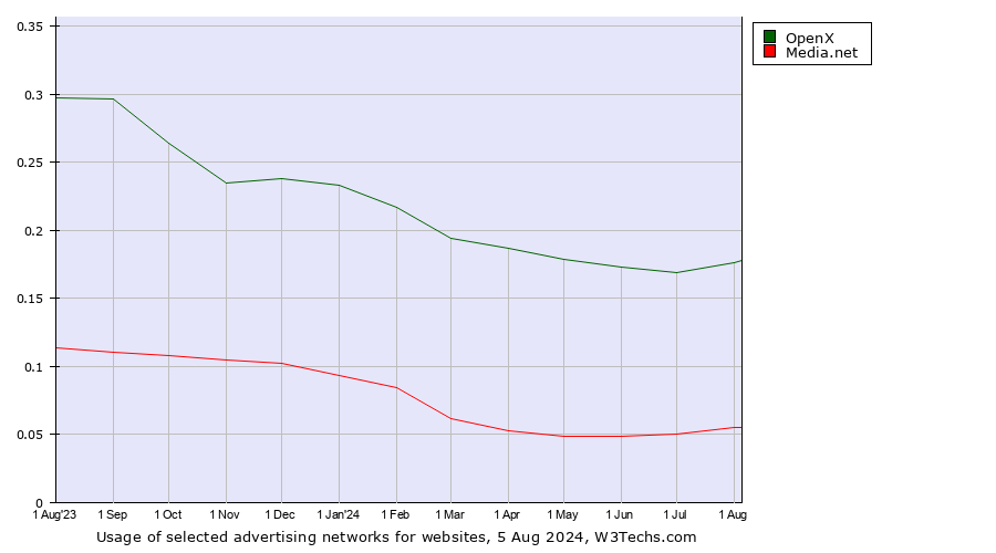 Historical trends in the usage of OpenX vs. Media.net