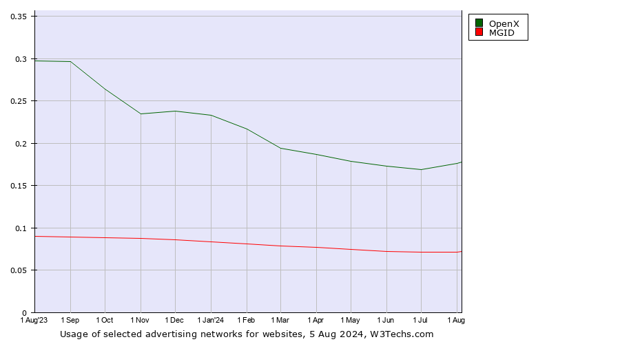 Historical trends in the usage of OpenX vs. MGID