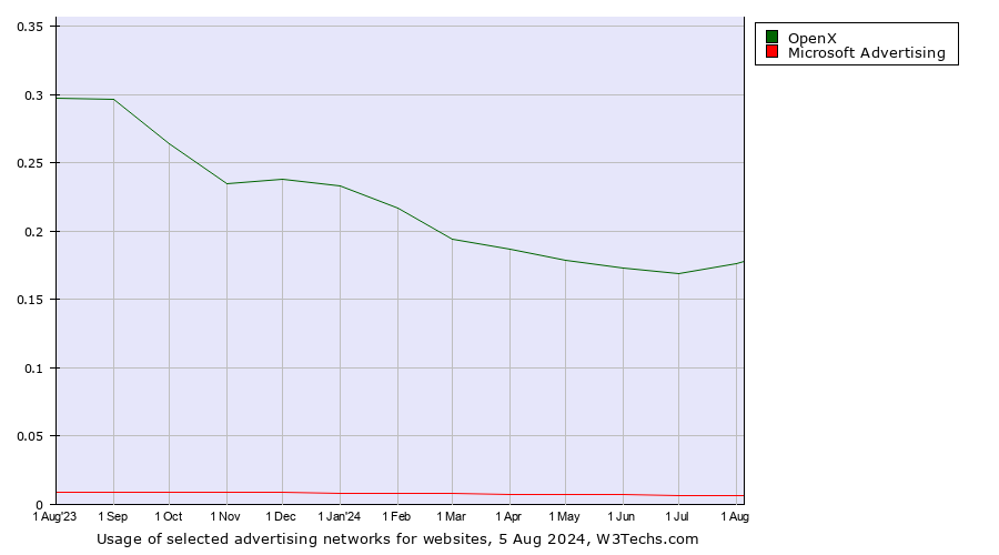 Historical trends in the usage of OpenX vs. Microsoft Advertising