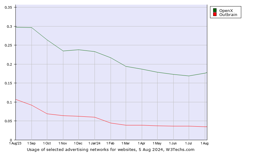 Historical trends in the usage of OpenX vs. Outbrain