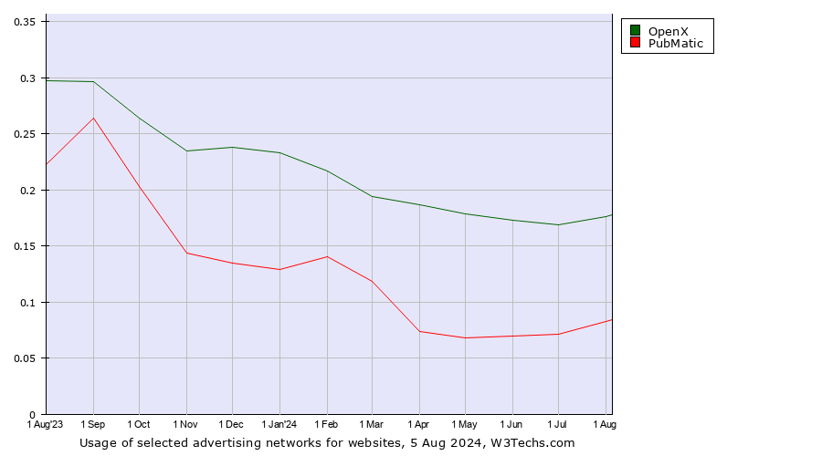 Historical trends in the usage of OpenX vs. PubMatic