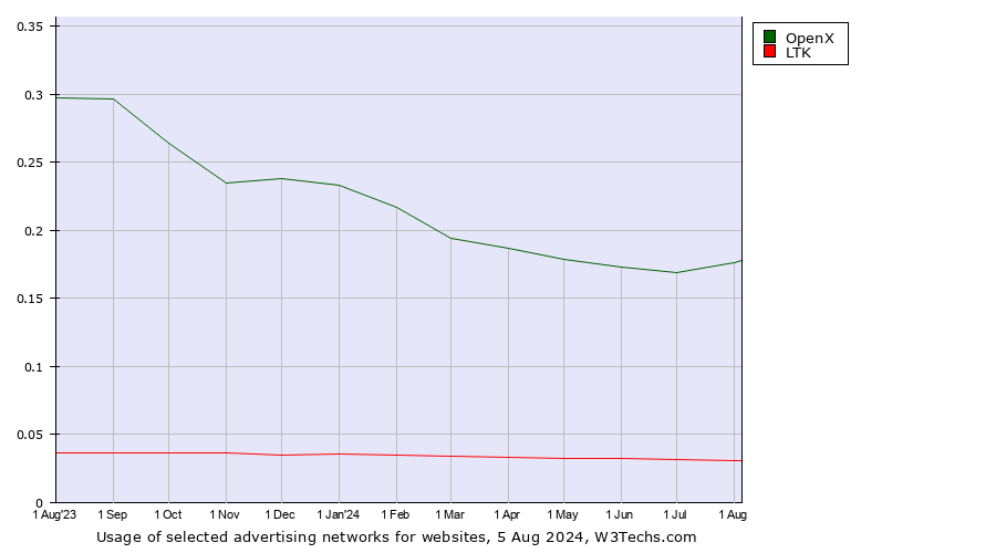 Historical trends in the usage of OpenX vs. LTK