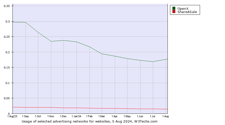 Historical trends in the usage of OpenX vs. ShareASale