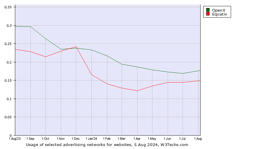 Historical trends in the usage of OpenX vs. Equativ