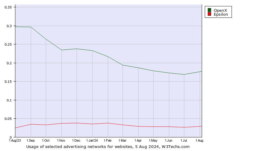 Historical trends in the usage of OpenX vs. Epsilon