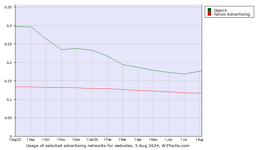 Historical trends in the usage of OpenX vs. Yahoo Advertising