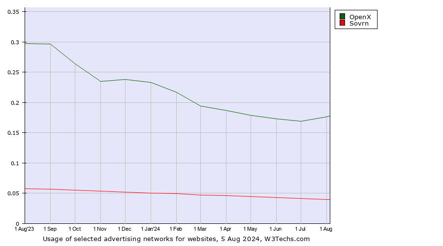 Historical trends in the usage of OpenX vs. Sovrn