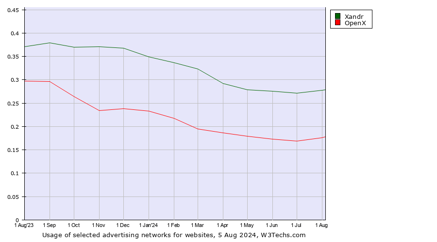Historical trends in the usage of Xandr vs. OpenX