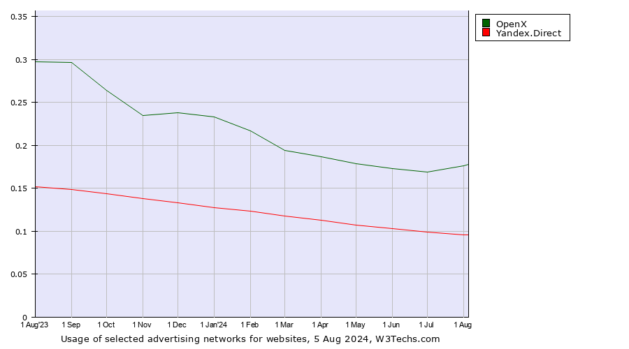 Historical trends in the usage of OpenX vs. Yandex.Direct
