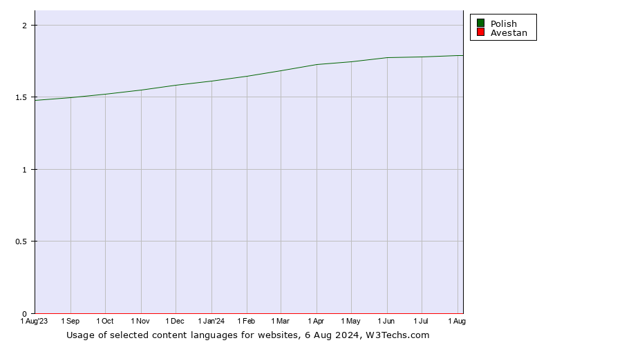 Historical trends in the usage of Polish vs. Avestan