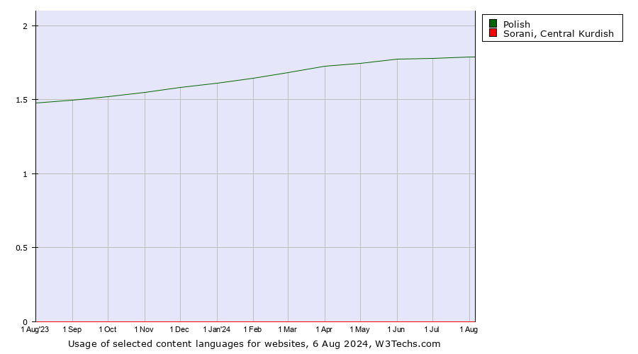 Historical trends in the usage of Polish vs. Sorani, Central Kurdish