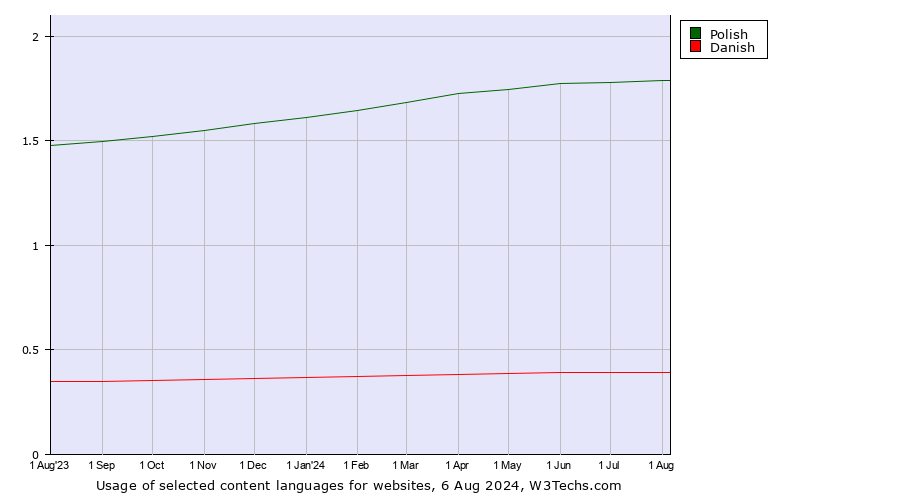 Historical trends in the usage of Polish vs. Danish