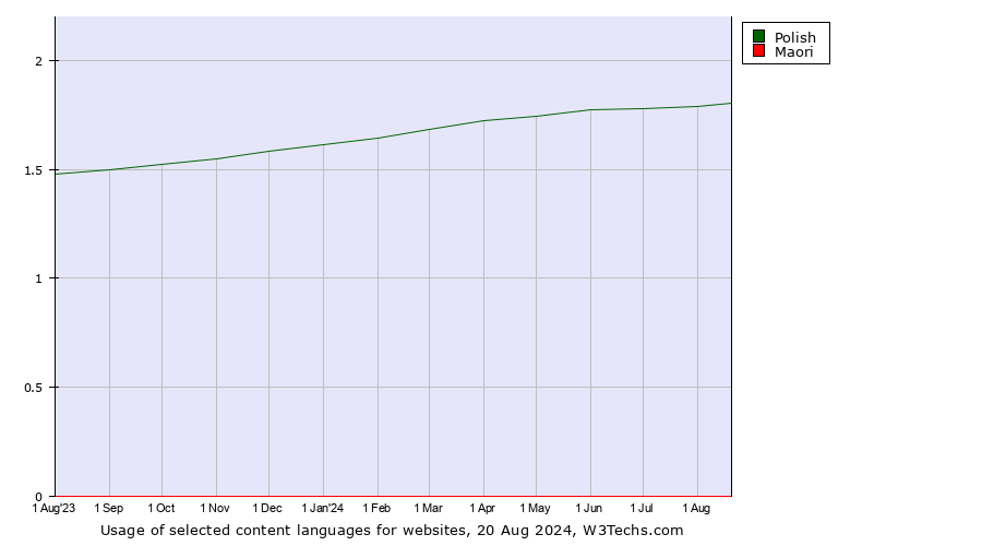 Historical trends in the usage of Polish vs. Maori