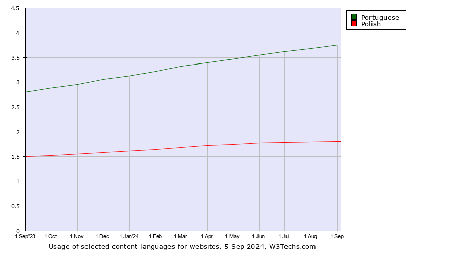 Historical trends in the usage of Portuguese vs. Polish