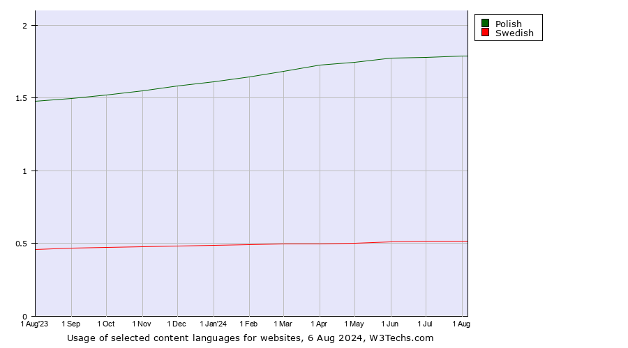 Historical trends in the usage of Polish vs. Swedish