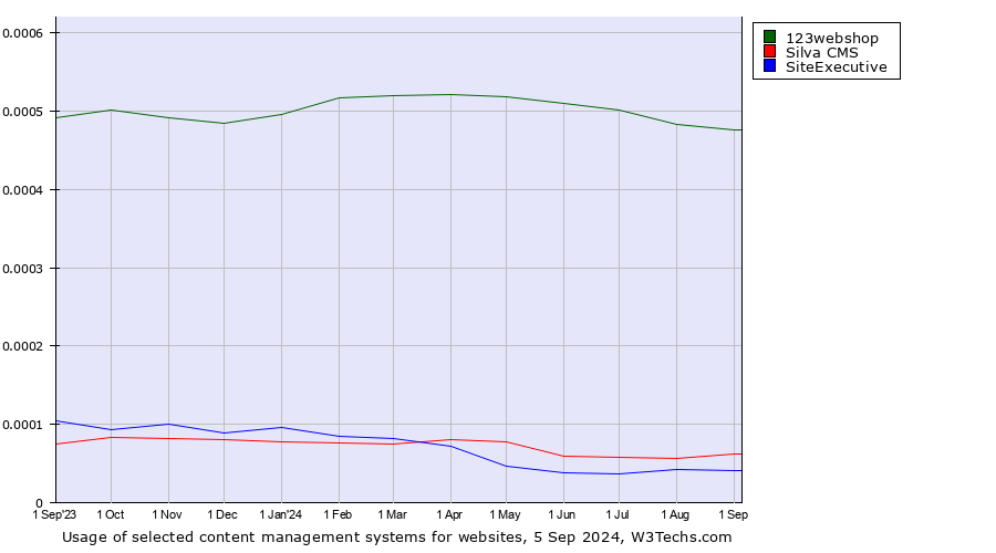 Historical trends in the usage of 123webshop vs. Silva CMS vs. SiteExecutive