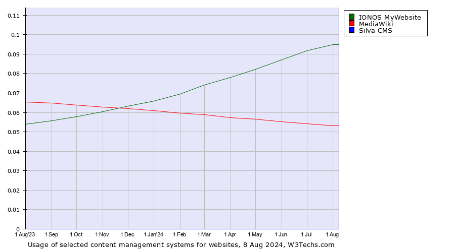 Historical trends in the usage of IONOS MyWebsite vs. MediaWiki vs. Silva CMS