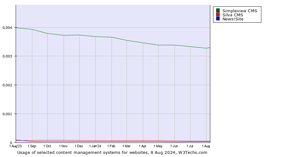 Historical trends in the usage of Simpleview CMS vs. Silva CMS vs. News!Site