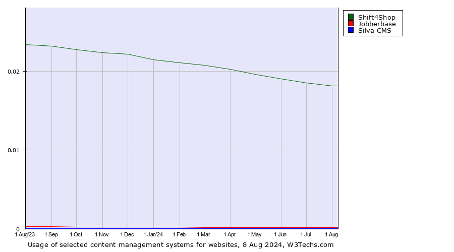 Historical trends in the usage of Shift4Shop vs. Jobberbase vs. Silva CMS