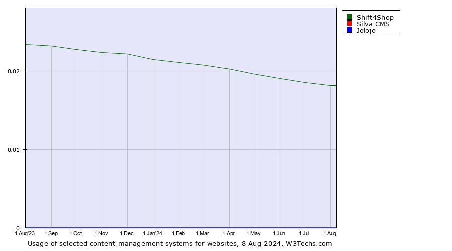 Historical trends in the usage of Shift4Shop vs. Silva CMS vs. Jolojo