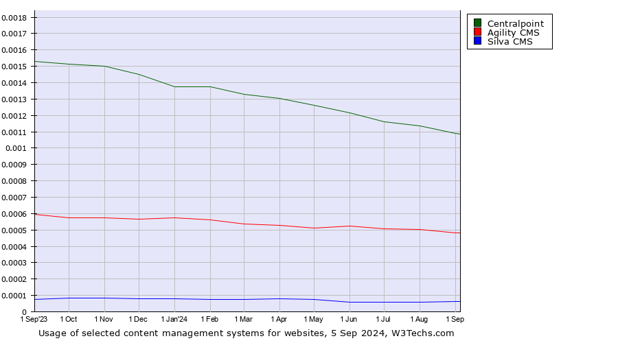 Historical trends in the usage of Centralpoint vs. Agility CMS vs. Silva CMS