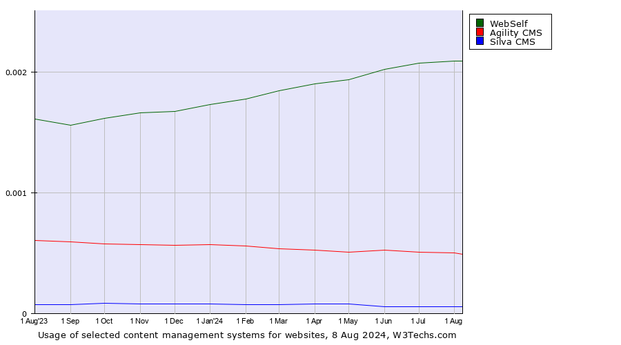 Historical trends in the usage of WebSelf vs. Agility CMS vs. Silva CMS