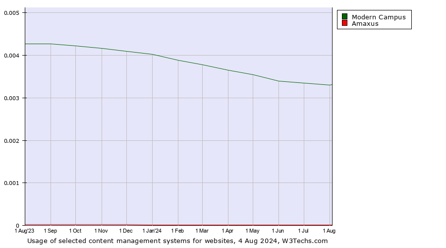 Historical trends in the usage of Modern Campus vs. Amaxus