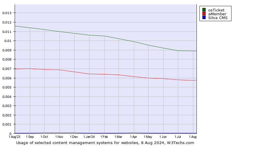 Historical trends in the usage of osTicket vs. aMember vs. Silva CMS