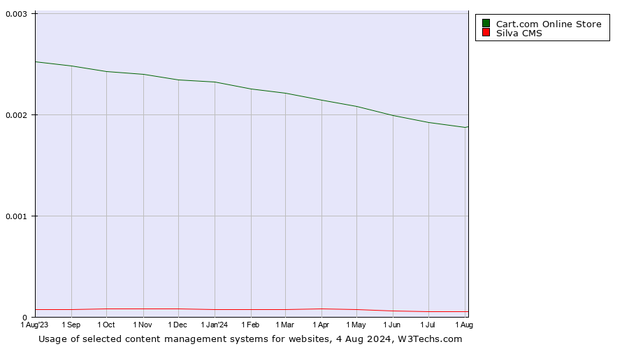 Historical trends in the usage of Cart.com Online Store vs. Silva CMS