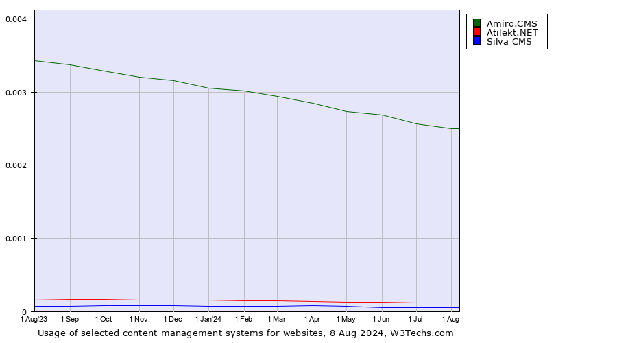 Historical trends in the usage of Amiro.CMS vs. Atilekt.NET vs. Silva CMS