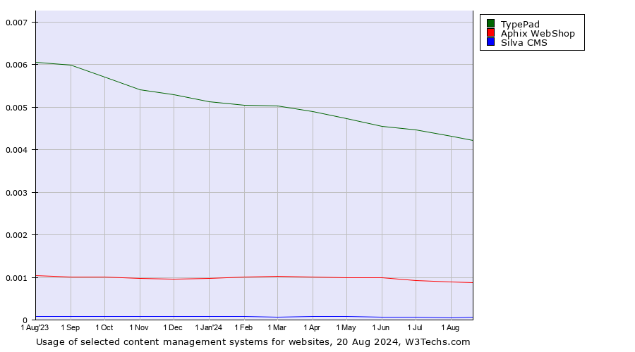 Historical trends in the usage of TypePad vs. Aphix WebShop vs. Silva CMS