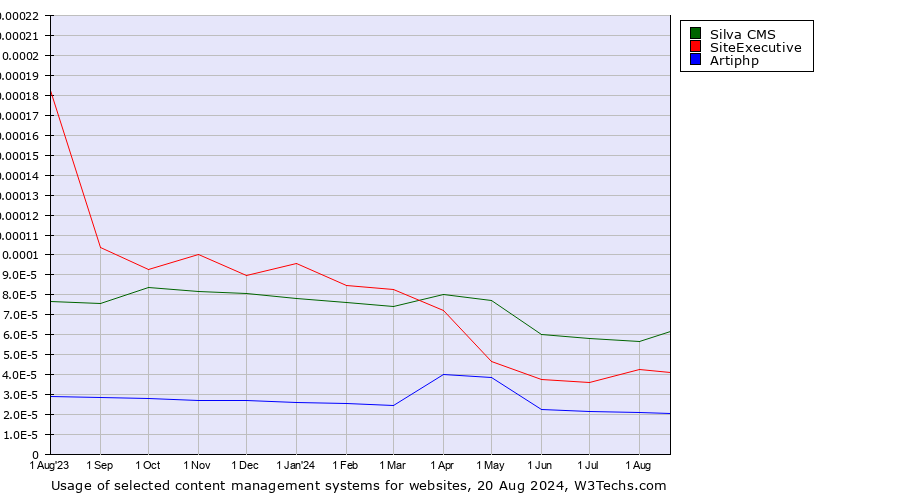 Historical trends in the usage of Silva CMS vs. SiteExecutive vs. Artiphp