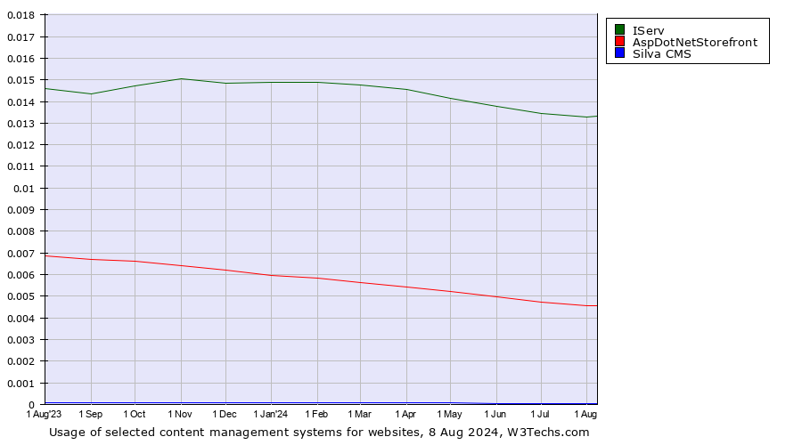 Historical trends in the usage of IServ vs. AspDotNetStorefront vs. Silva CMS