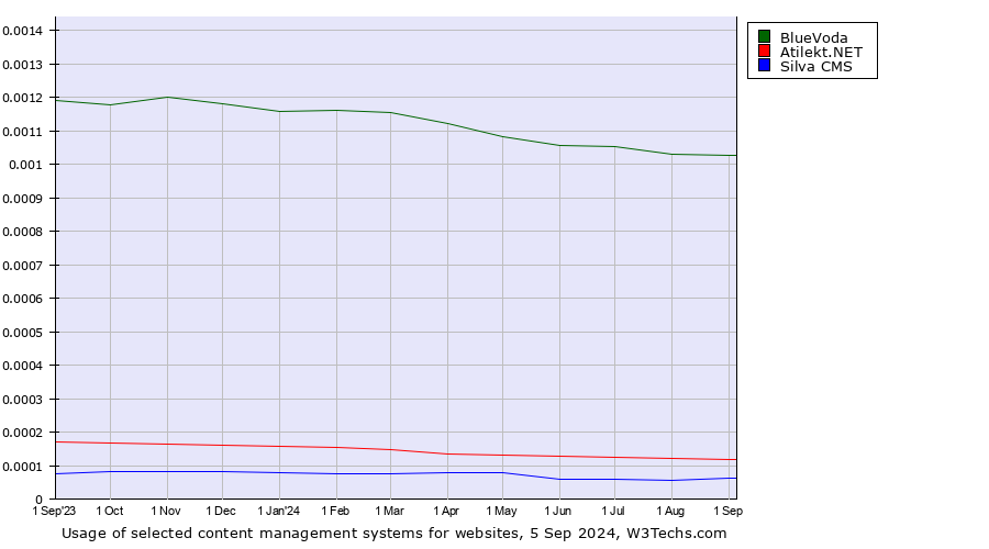 Historical trends in the usage of BlueVoda vs. Atilekt.NET vs. Silva CMS