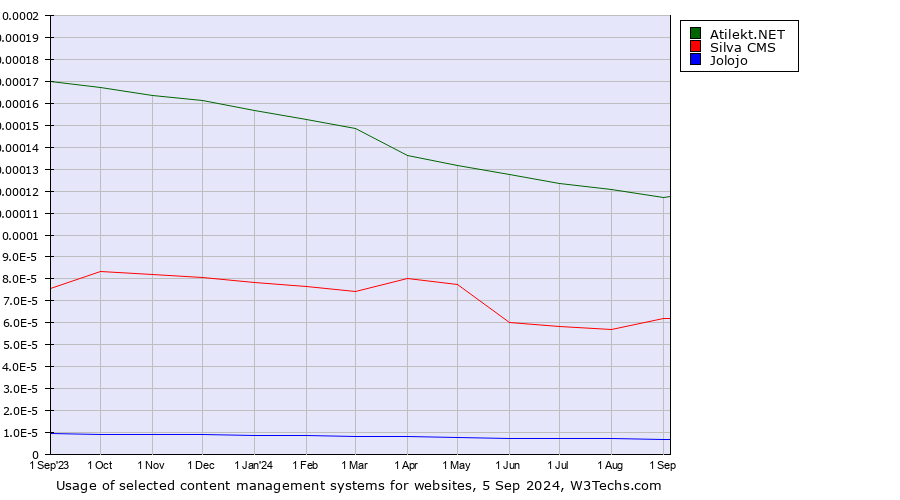 Historical trends in the usage of Atilekt.NET vs. Silva CMS vs. Jolojo