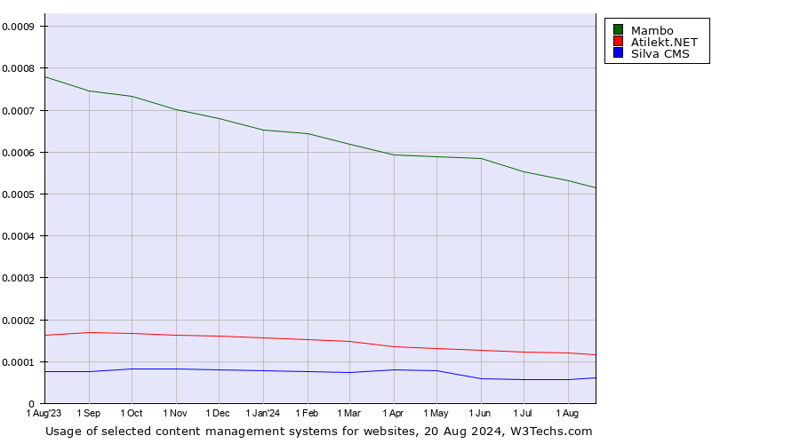 Historical trends in the usage of Mambo vs. Atilekt.NET vs. Silva CMS