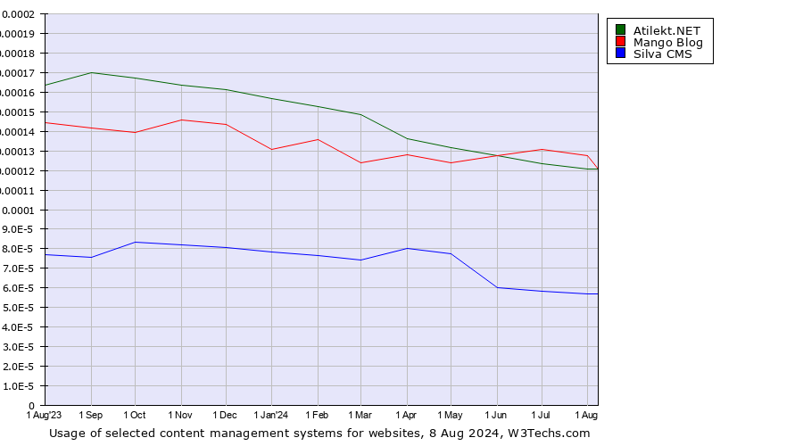 Historical trends in the usage of Atilekt.NET vs. Mango Blog vs. Silva CMS