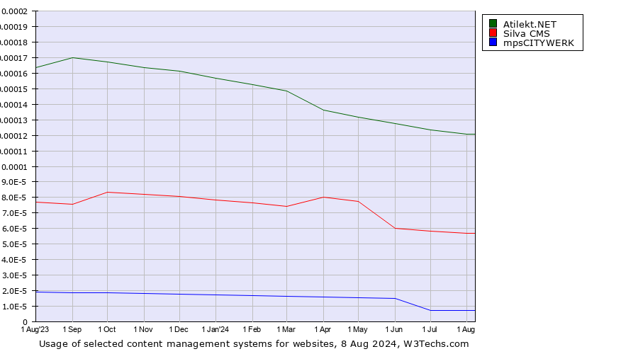 Historical trends in the usage of Atilekt.NET vs. Silva CMS vs. mpsCITYWERK