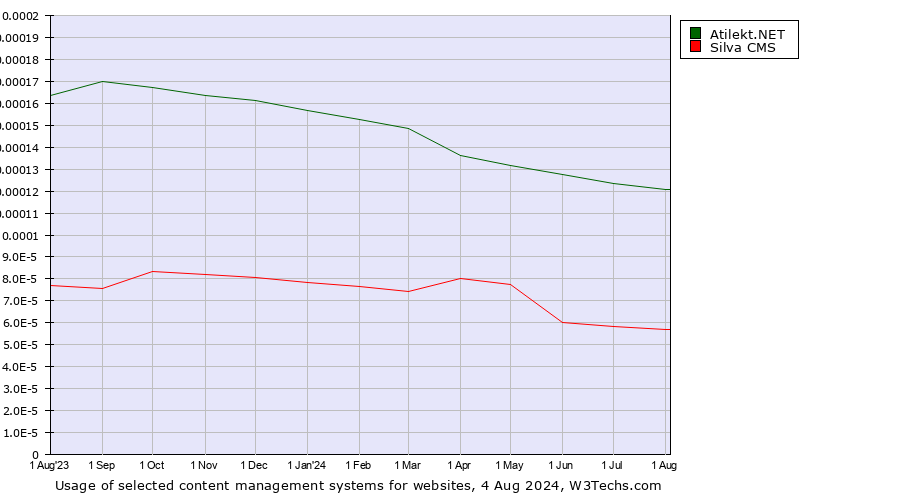 Historical trends in the usage of Atilekt.NET vs. Silva CMS