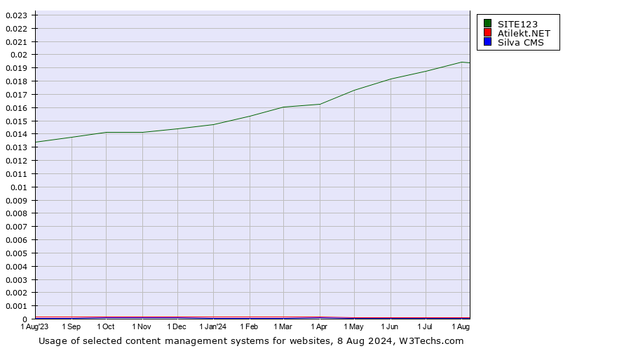 Historical trends in the usage of SITE123 vs. Atilekt.NET vs. Silva CMS